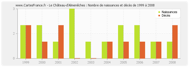 Le Château-d'Almenêches : Nombre de naissances et décès de 1999 à 2008